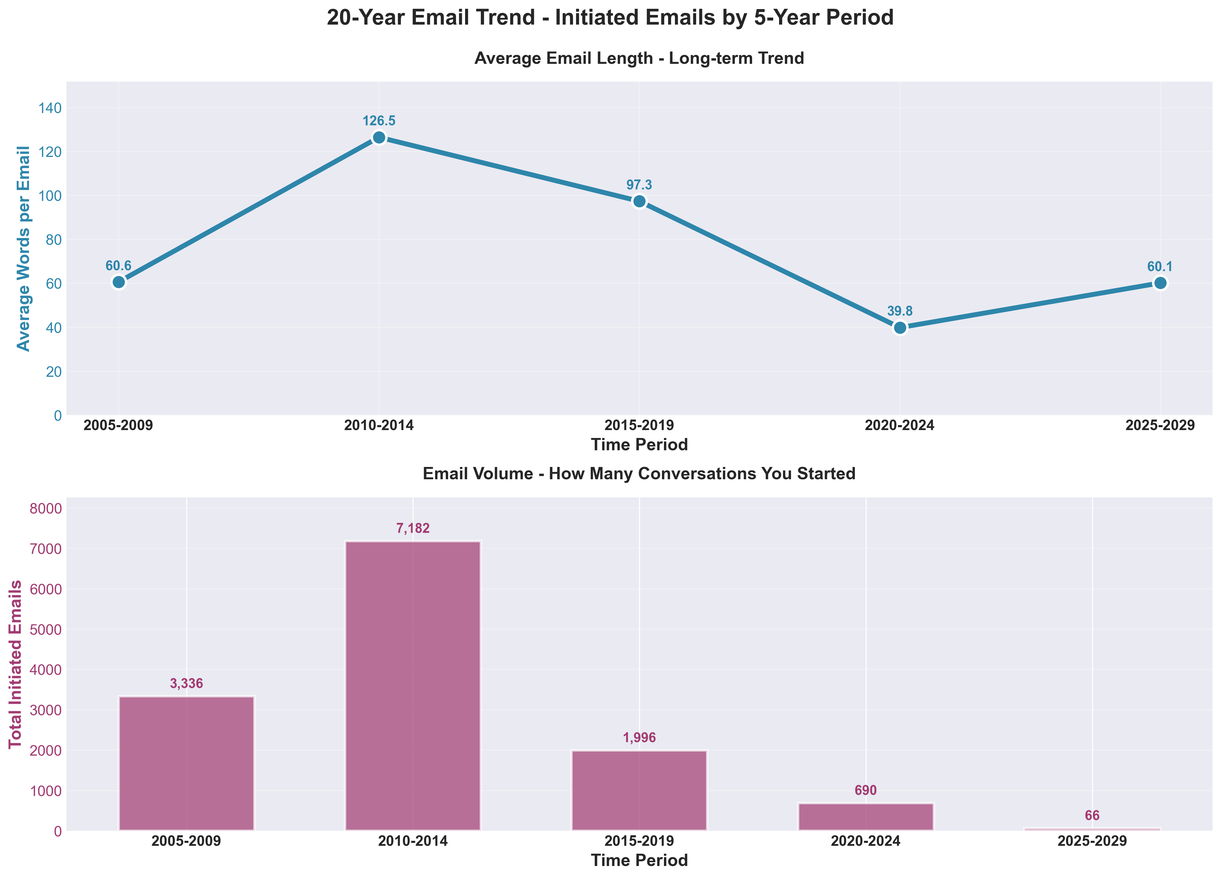 Email analysis 5 year trend - length and volume