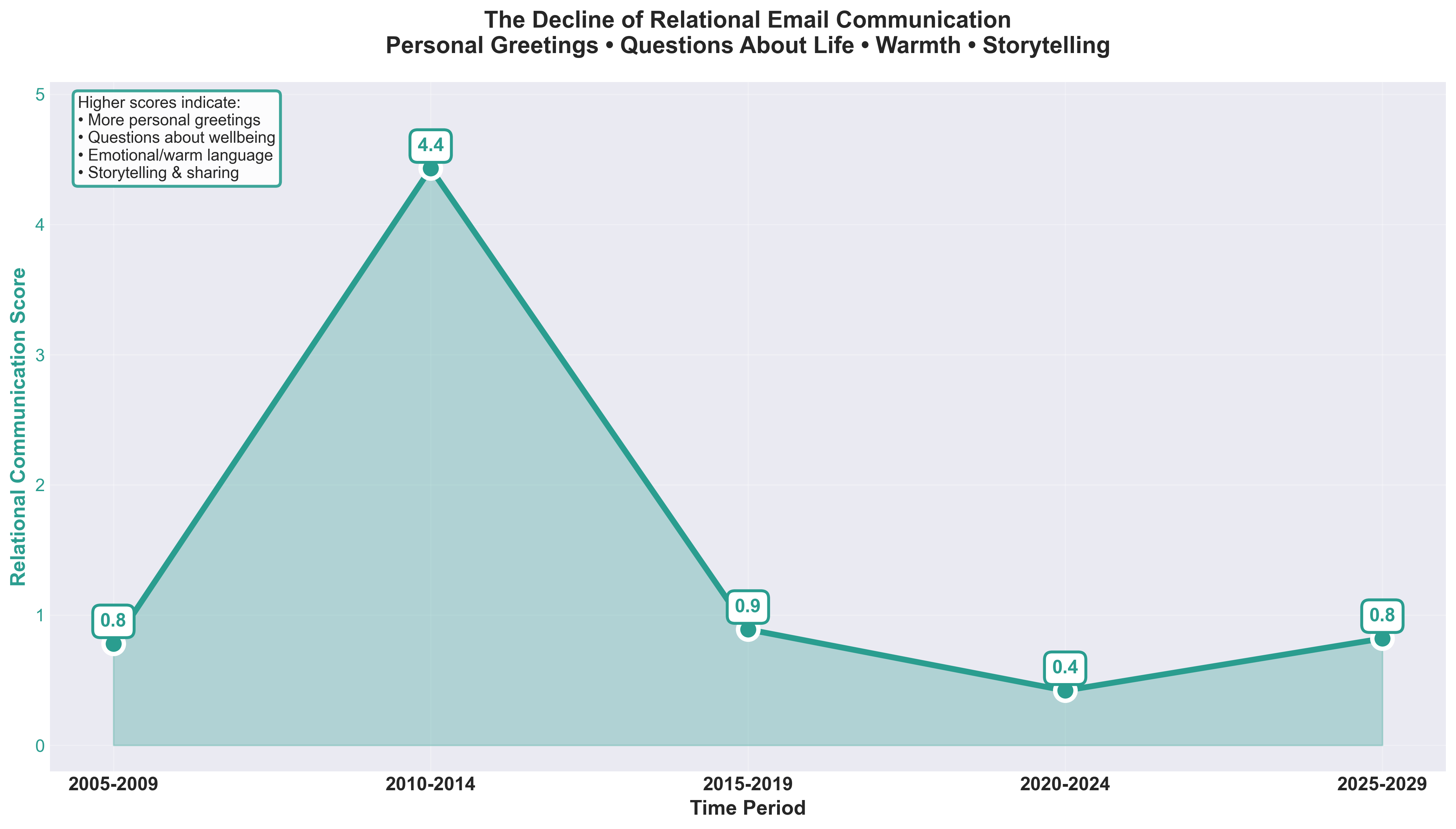 Relational communication trend in emails